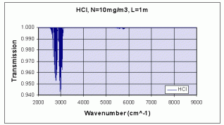 HCL Spectrum HCL Spectrum