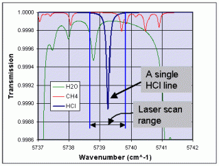Laser scanning of HCl absorption line Laser scanning of HCl absorption line