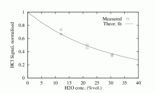 HCl vs. H20 HCl vs. H20